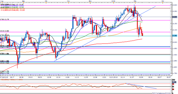 USDOLLAR Daily Chart