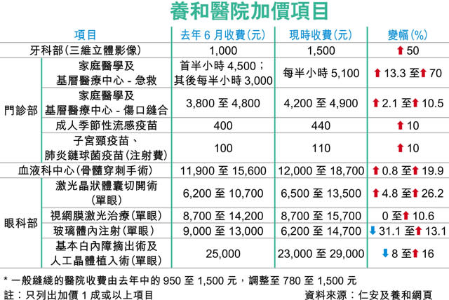 私院紛加價 仁安門診漲逾2成