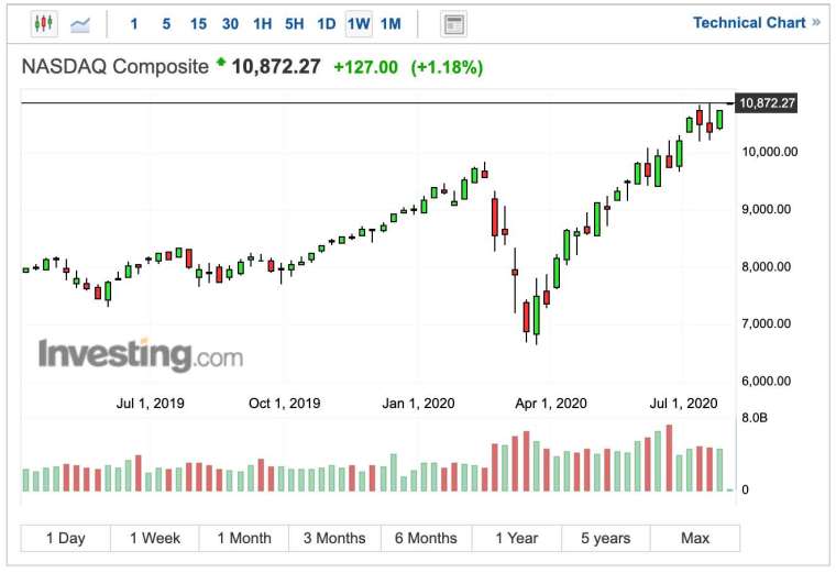 那斯達克指數週線圖 (圖：Investing.com)