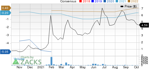 Express, Inc. Price and Consensus