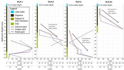 Figure 2: Historical Lake Sediment Pipe Core Results (CNW Group/Fortune Bay Corp.)