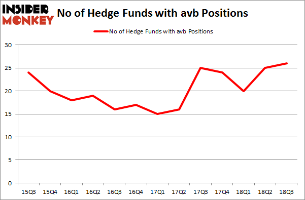 No of Hedge Funds with AVB Positions