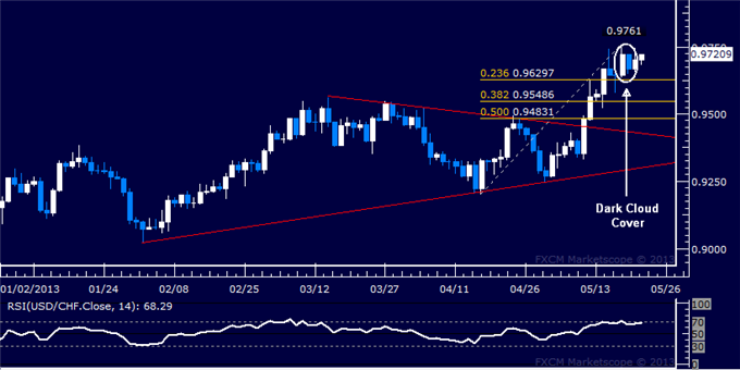 Forex_USDCHF_Technical_Analysis_05.22.2013_body_Picture_5.png, USD/CHF Technical Analysis 05.22.2013