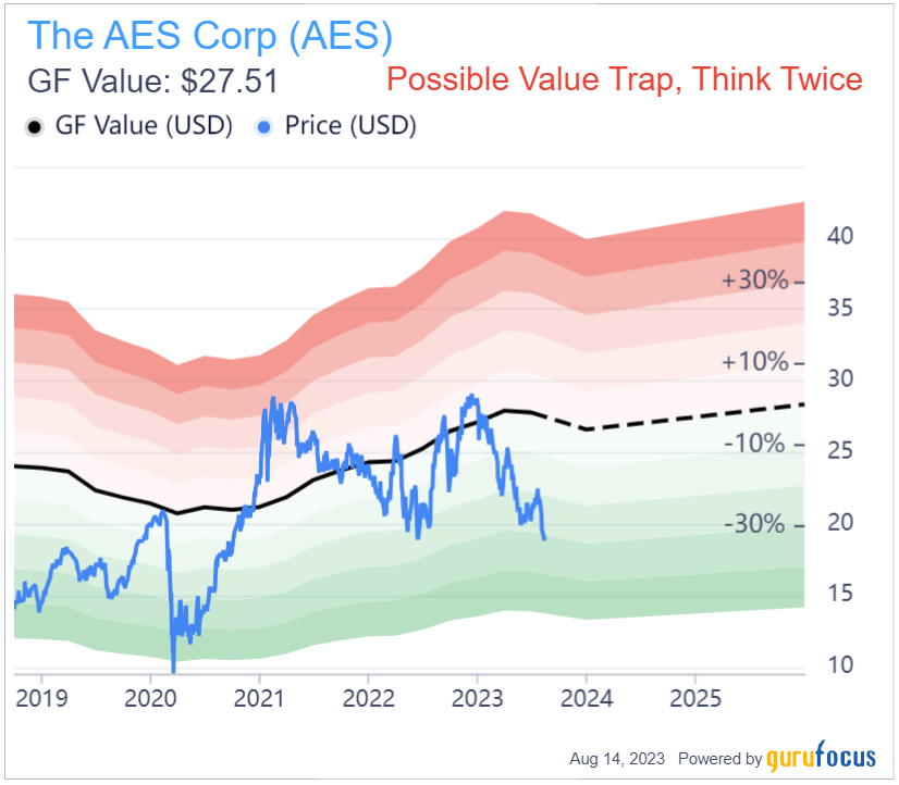 Is The AES Corp (AES) a Value Trap? Unveiling Hidden Risks