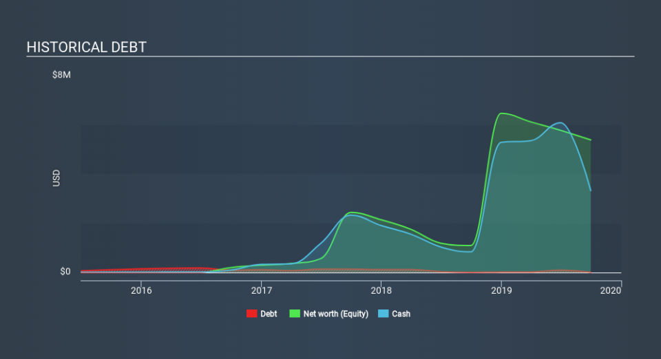 NasdaqCM:DTSS Historical Debt, January 1st 2020