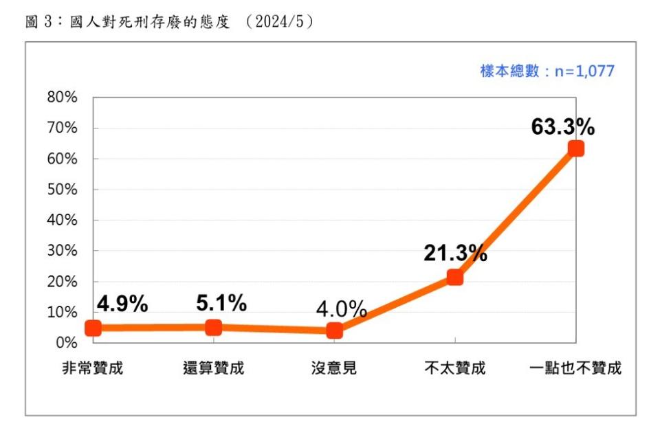 國人對死刑存廢的態度 （2024/5），游盈隆指出這項數據呈現教科書上趨近完美的古典共識曲線，有63.3%的民眾一點都不能接受廢死。台灣民意基金會提供