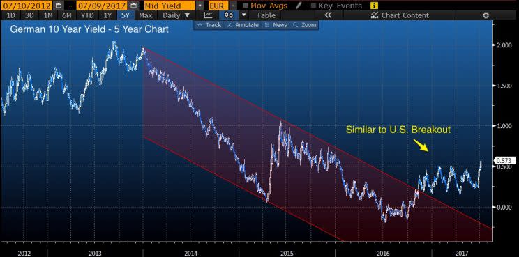 Source: Bloomberg