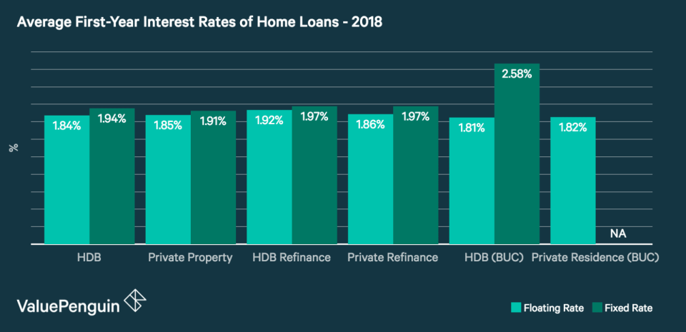 A graph comparing average interest rates of home loans from all major banks in Singapore by loan types, property types and interest rate types