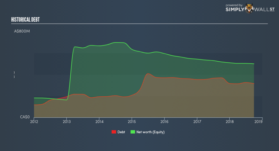 TSX:BNE Historical Debt December 25th 18