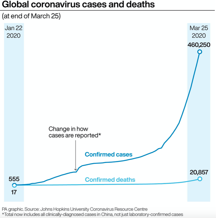 Global cases of coronavirus since the outbreak begun. (PA)