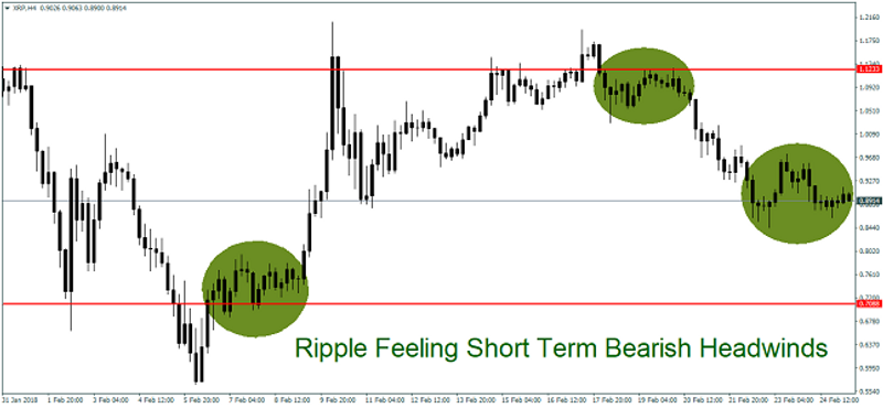 Ripple 4H Chart