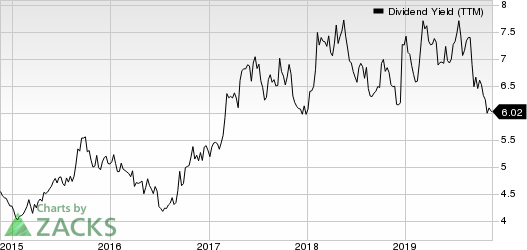 RPT Realty Dividend Yield (TTM)