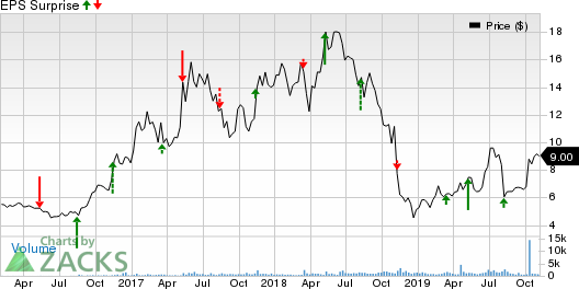 Asure Software Inc Price and EPS Surprise