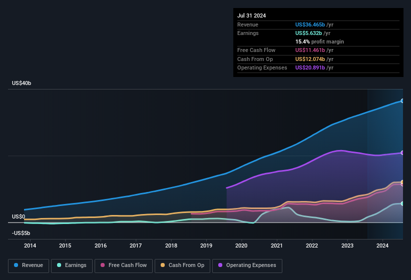 earnings-and-revenue-history