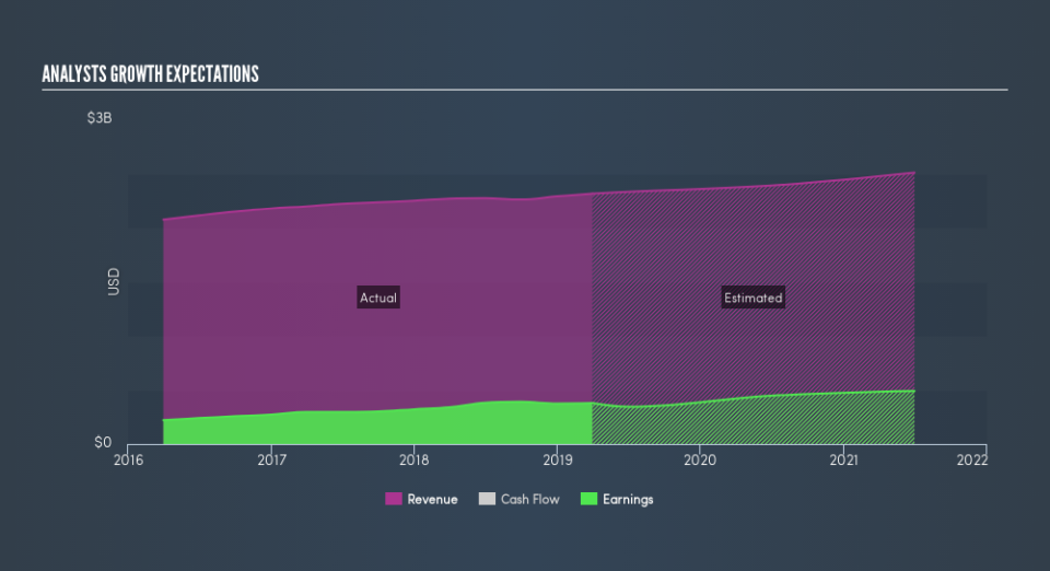 NasdaqGS:CDK Past and Future Earnings, June 19th 2019