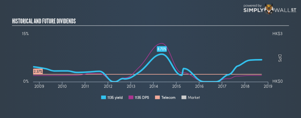 SEHK:1135 Historical Dividend Yield September 22nd 18