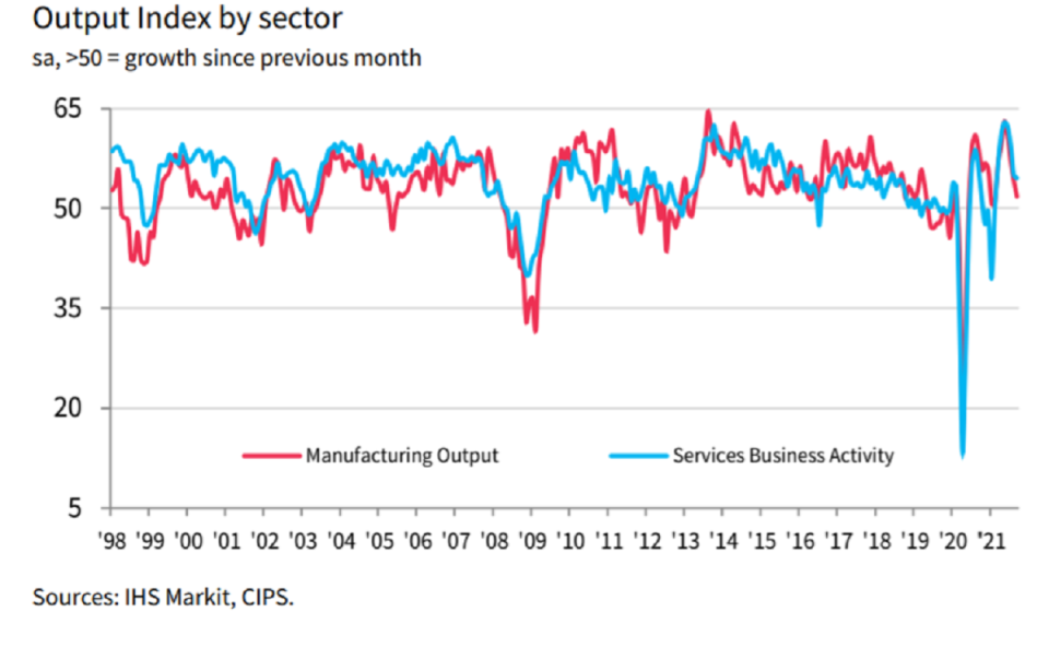 Chart: IHS Markit, CIPS