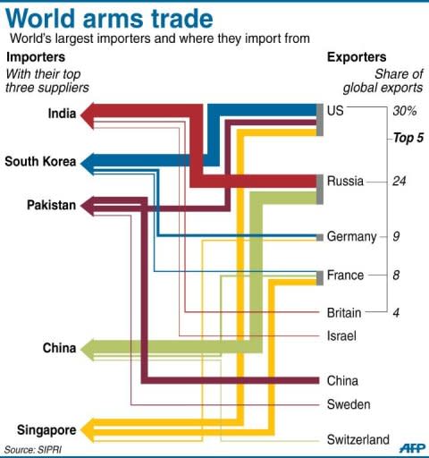 Graphic on the findings of a new study of the global arms trade, released Monday, that says Asia and Oceania accounted for 44 percent of conventional arms imports in the past five years