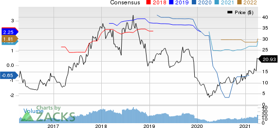 Conns, Inc. Price and Consensus