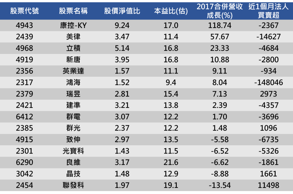 資料來源：CMoney