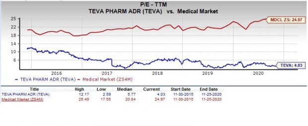 Philadelphia huh kort Is Teva Pharmaceutical (TEVA) a Good Stock to Pick Now?