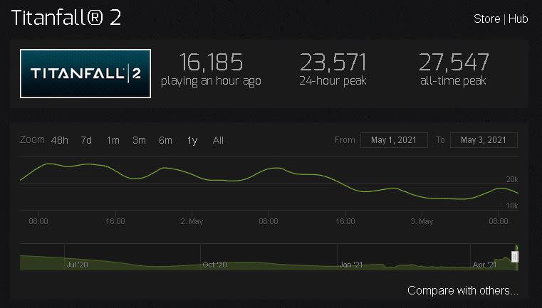 Imagen vía Steam Charts