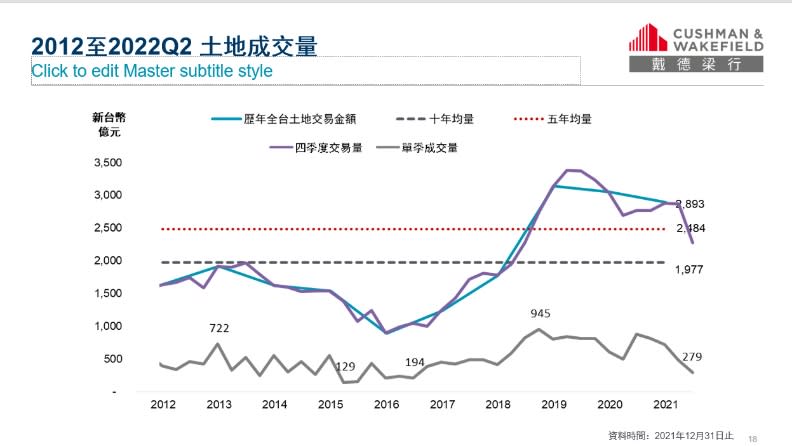 戴德梁行提供