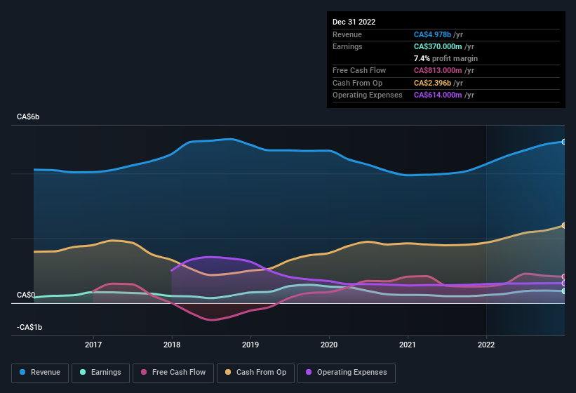 earnings-and-revenue-history