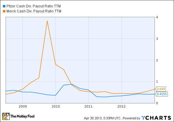 PFE Cash Div. Payout Ratio TTM Chart