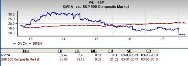 QVC Group (QVCA) is an inspired choice for value investors, as it is hard to beat its incredible lineup of statistics on this front.