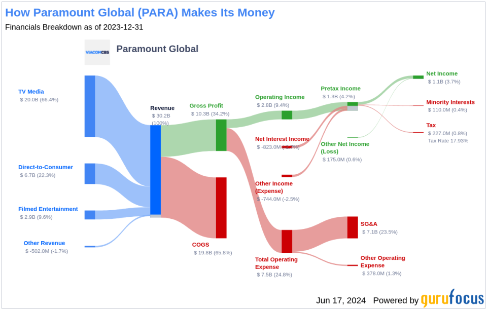 Paramount Global's Dividend Analysis