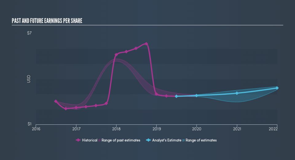 NYSE:BKU Past and Future Earnings, September 3rd 2019