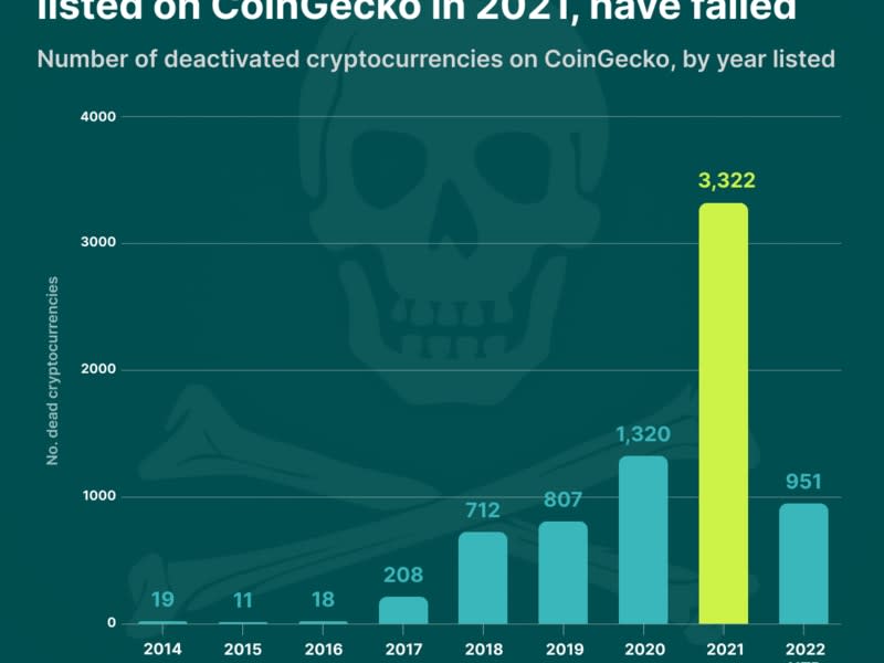 Chart shows the number of deactivated cryptocurrencies on CoinGecko, by year listed. (CoinGecko)