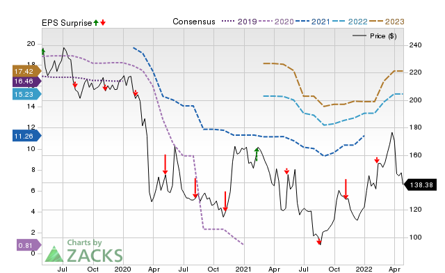 Price, Consensus and EPS Surprise Chart for BAP