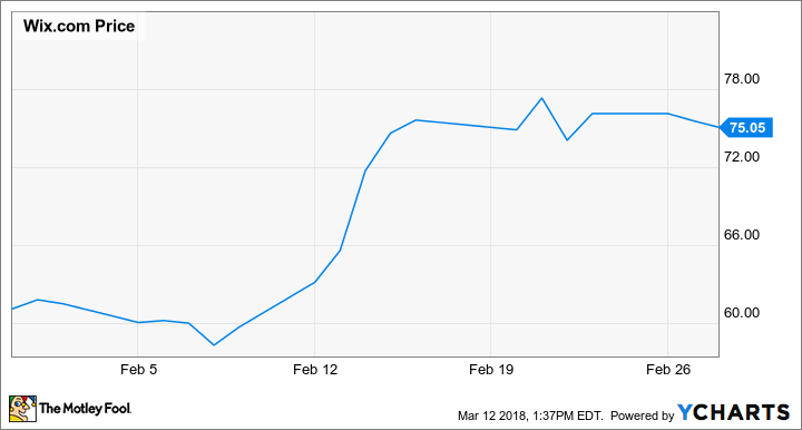 WIX Chart