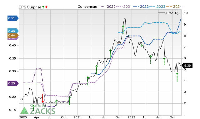 Zacks Price, Consensus and EPS Surprise Chart for III