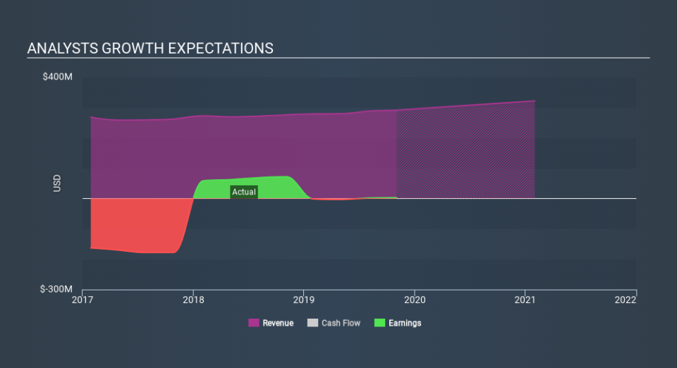 NYSE:VNCE Past and Future Earnings, December 16th 2019