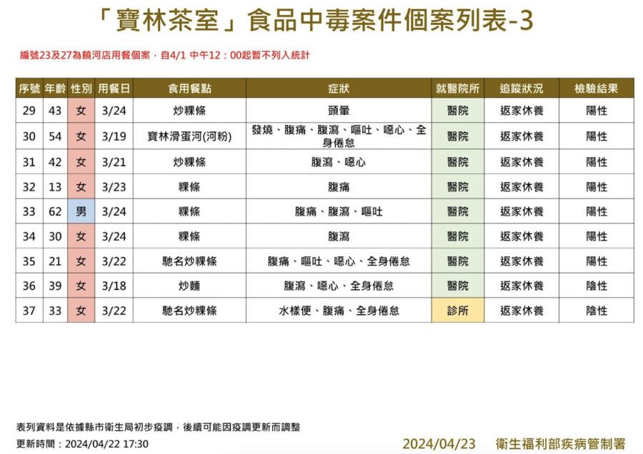 寶林案又爆新個案「用餐一個月後仍腹痛」 加護病房4人最新病況公布！ 241