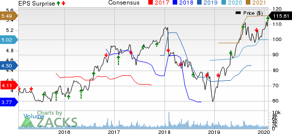 The Scotts Miracle-Gro Company Price, Consensus and EPS Surprise