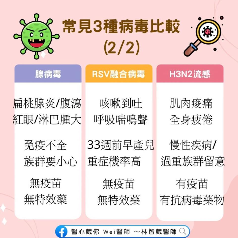 目前呼吸道病毒感染前三名為A型流感、RSV和腺病毒。（圖／醫心葳你Wei醫師～林智葳醫師粉絲專頁）