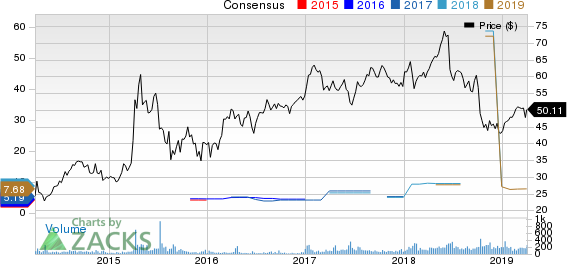 SINOPEC Shangai Petrochemical Company, Ltd. Price and Consensus