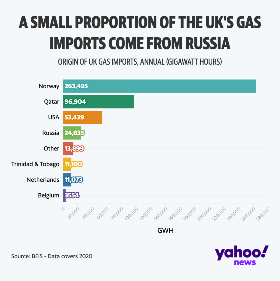 proportion of gas from russia