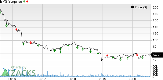 Perrigo Company plc Price and EPS Surprise