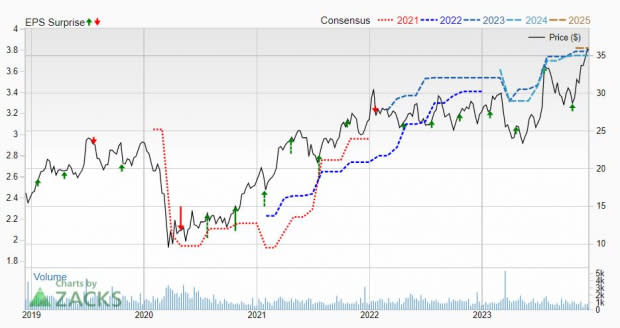 Zacks Investment Research