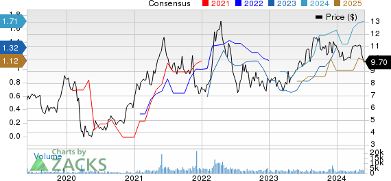 Adecoagro S.A. Price and Consensus