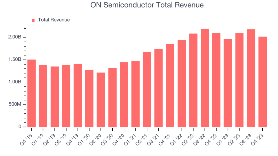 ON Semiconductor Total Revenue