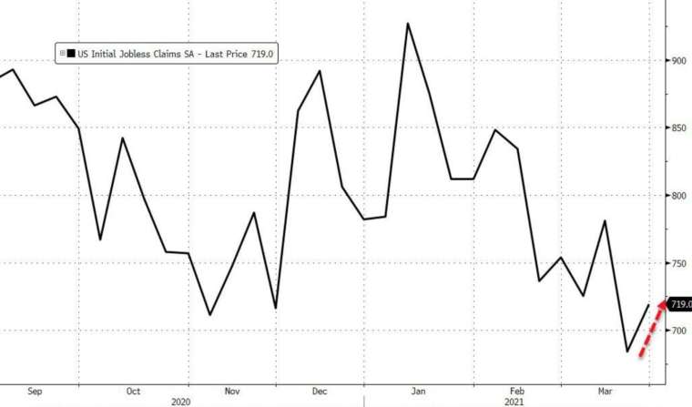 美國上周初領失業金意外回升 (圖：Zerohedge)