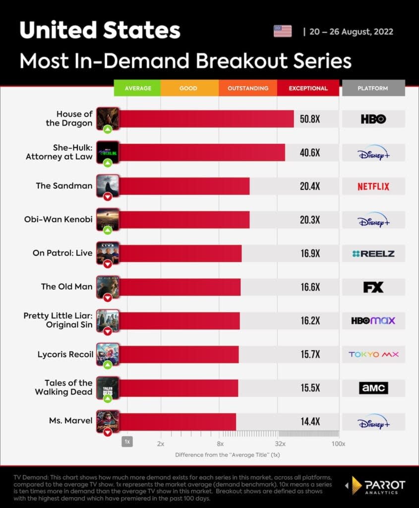 10 most in-demand new shows, U.S., Aug. 20-26, 2022 (Parrot Analytics)