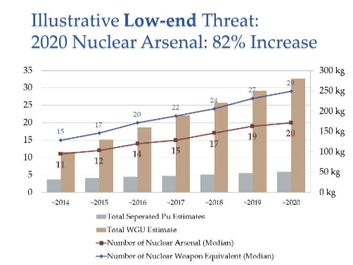 North Korea nuke chart