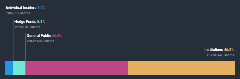 ownership-breakdown